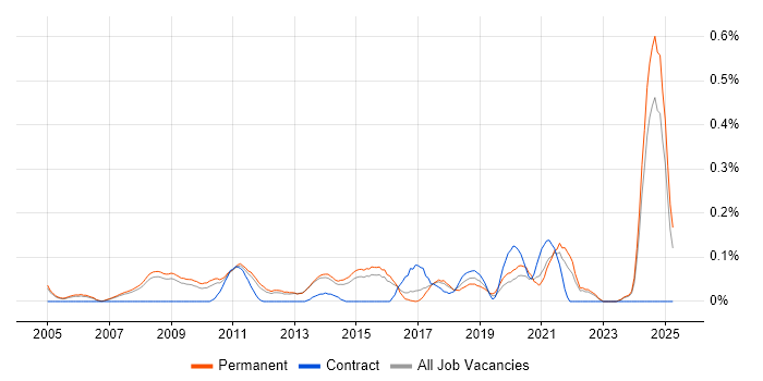 Job vacancy trend for Competitor Analysis in Surrey Job vacancy trend for Competitor Analysis in Surrey