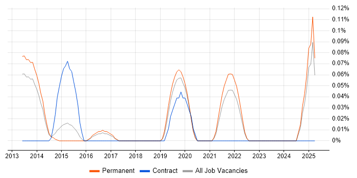 Job vacancy trend for Complex ETL in Surrey Job vacancy trend for Complex ETL in Surrey