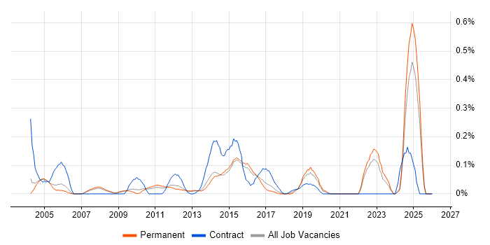 Compliance Audit job vacancy trend in Surrey