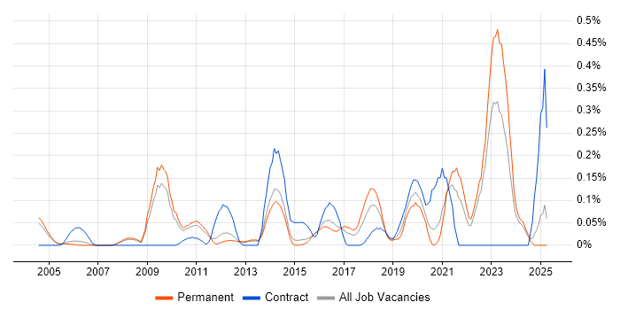 Job vacancy trend for Compliance Management in Surrey Job vacancy trend for Compliance Management in Surrey