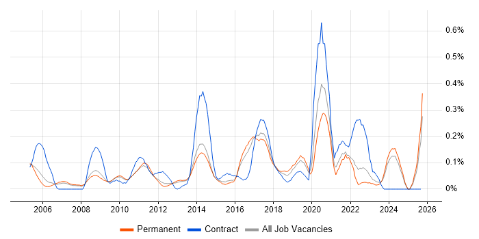 Compliance Manager job vacancy trend in Surrey Compliance Manager job vacancy trend in Surrey