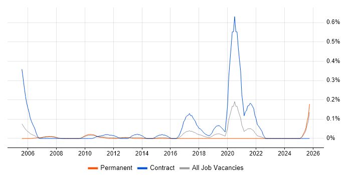 Compliance Project Manager job vacancy trend in Surrey