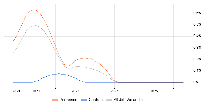CompTIA CySA+ job vacancy trend in Surrey