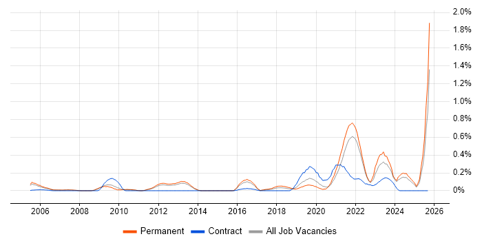 CompTIA Security+ job vacancy trend in Surrey