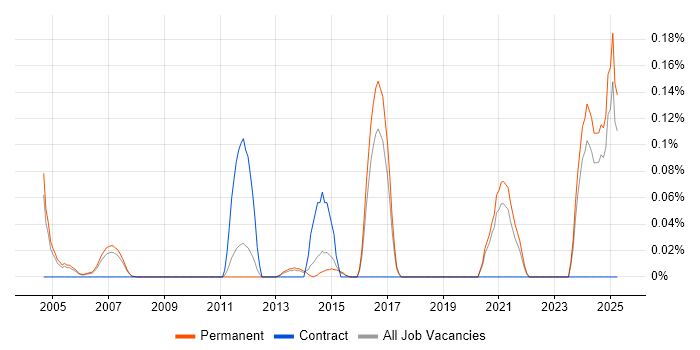 Job vacancy trend for Computational Fluid Dynamics in Surrey Job vacancy trend for Computational Fluid Dynamics in Surrey