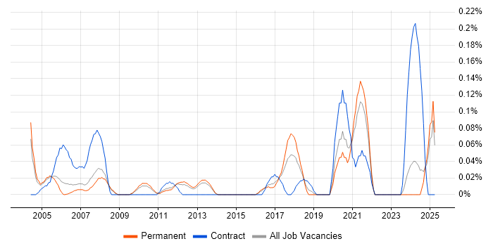 Job vacancy trend for Computer Engineer in Surrey Job vacancy trend for Computer Engineer in Surrey