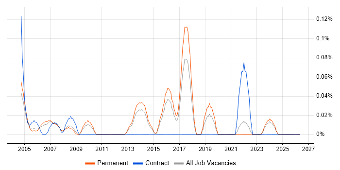 Computer Forensics job vacancy trend in Surrey