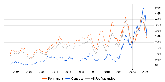 Job vacancy trend for Computer Science Degree in Surrey Job vacancy trend for Computer Science Degree in Surrey