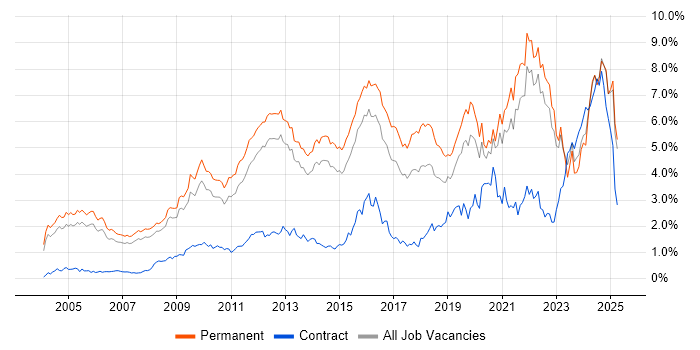 Job vacancy trend for Computer Science in Surrey Job vacancy trend for Computer Science in Surrey