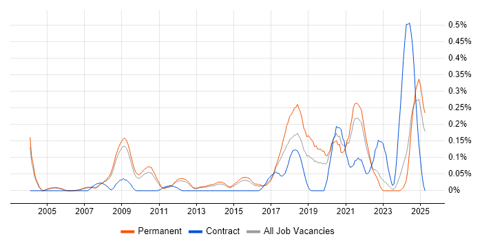 Job vacancy trend for Computer Vision in Surrey Job vacancy trend for Computer Vision in Surrey