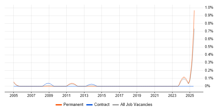 Job vacancy trend for Configuration Management Specialist in Surrey