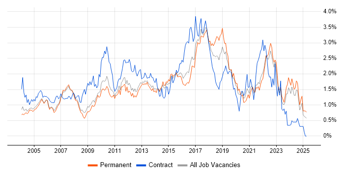 Job vacancy trend for Configuration Management in Surrey Job vacancy trend for Configuration Management in Surrey