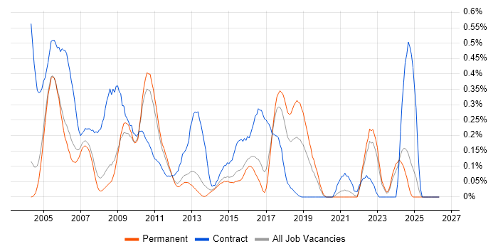 Configuration Manager job vacancy trend in Surrey