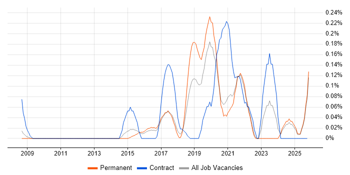 Configure, Price, Quote (CPQ) job vacancy trend in Surrey