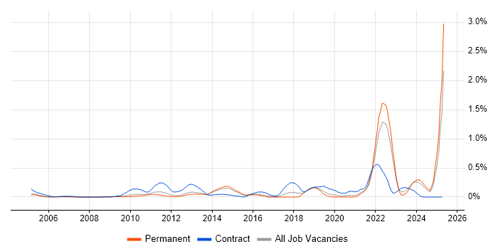 Job vacancy trend for Conflict Management in Surrey Job vacancy trend for Conflict Management in Surrey