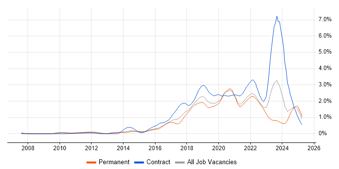 Job vacancy trend for Confluence in Surrey Job vacancy trend for Confluence in Surrey