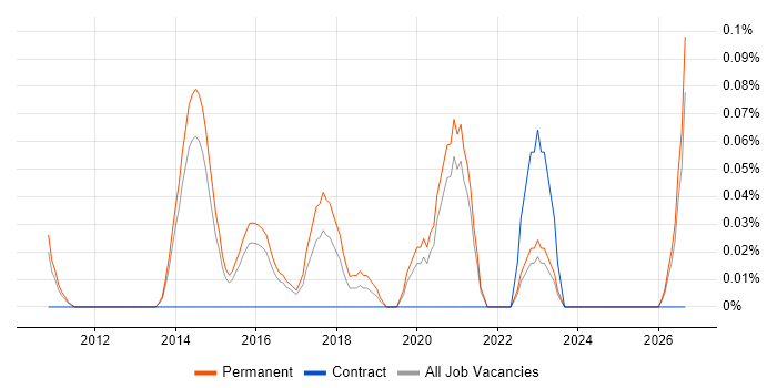 ConnectWise job vacancy trend in Surrey