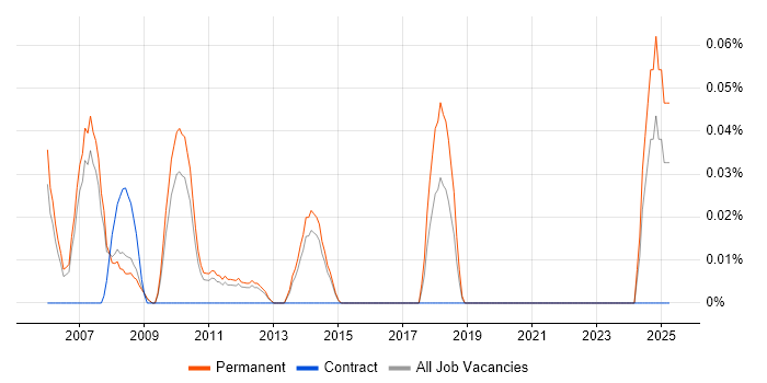 Job vacancy trend for Consulting Manager in Surrey