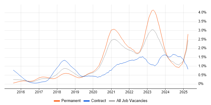 Job vacancy trend for Containerisation in Surrey Job vacancy trend for Containerisation in Surrey