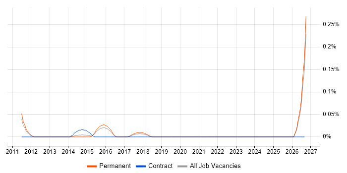 Content Designer job vacancy trend in Surrey