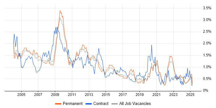 Job vacancy trend for Content Management in Surrey Job vacancy trend for Content Management in Surrey