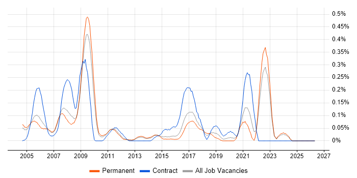 Content Manager job vacancy trend in Surrey