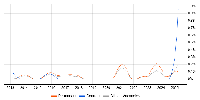 Job vacancy trend for Content Marketing in Surrey Job vacancy trend for Content Marketing in Surrey