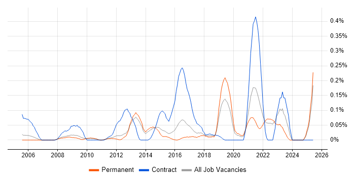 Job vacancy trend for Content Strategy in Surrey Job vacancy trend for Content Strategy in Surrey