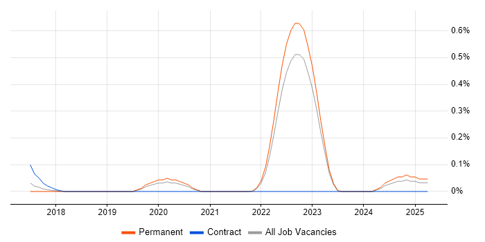 Job vacancy trend for Contentful in Surrey Job vacancy trend for Contentful in Surrey