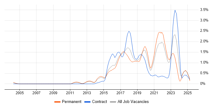 Job vacancy trend for Continuous Delivery in Surrey Job vacancy trend for Continuous Delivery in Surrey