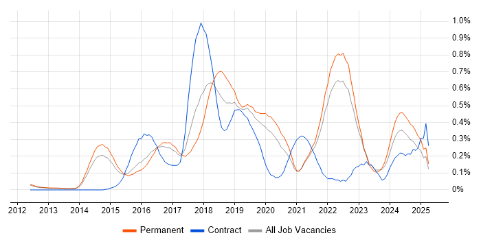 Job vacancy trend for Continuous Deployment in Surrey