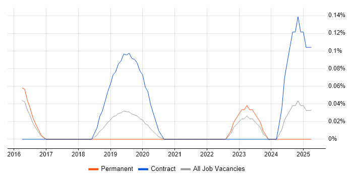 Job vacancy trend for Continuous Improvement Analyst in Surrey Job vacancy trend for Continuous Improvement Analyst in Surrey