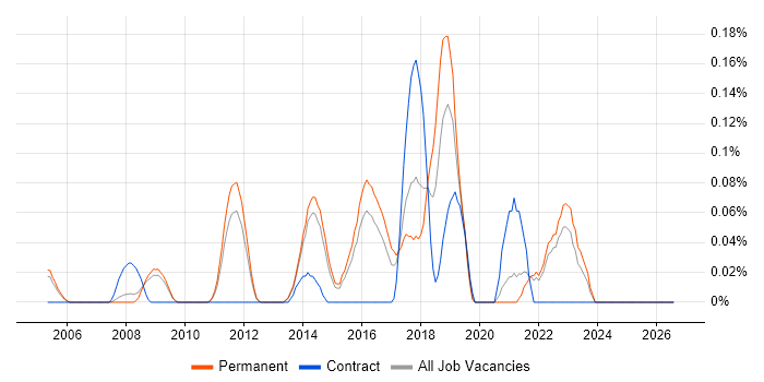 Continuous Improvement Process job vacancy trend in Surrey