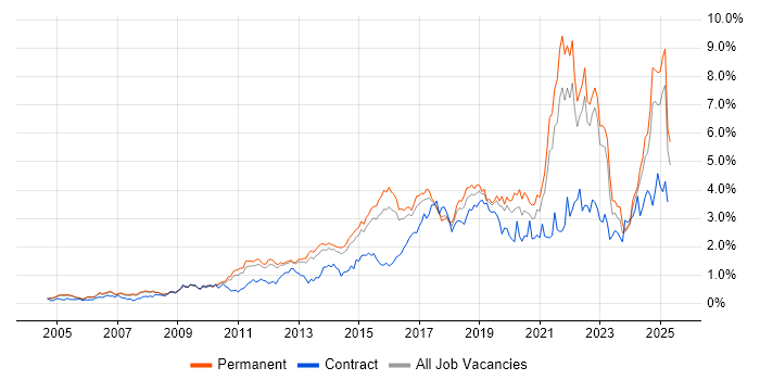 Job vacancy trend for Continuous Improvement in Surrey Job vacancy trend for Continuous Improvement in Surrey