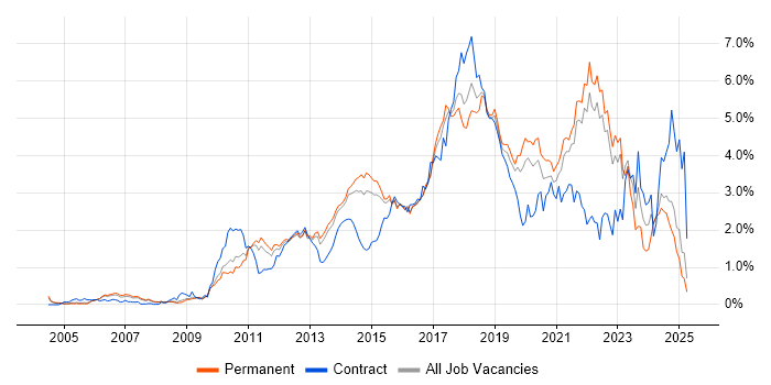 Job vacancy trend for Continuous Integration in Surrey Job vacancy trend for Continuous Integration in Surrey