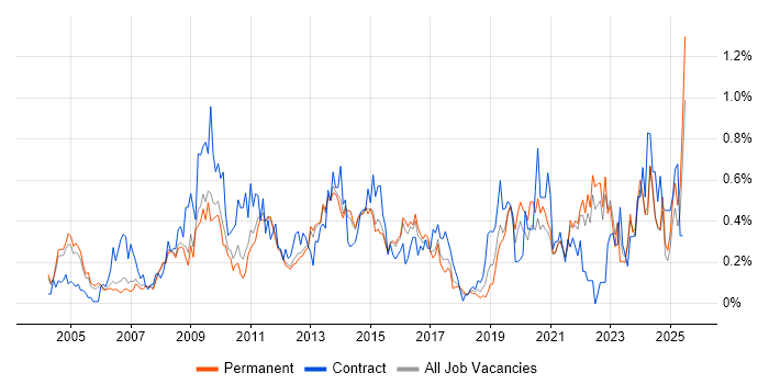 Job vacancy trend for Contract Management in Surrey