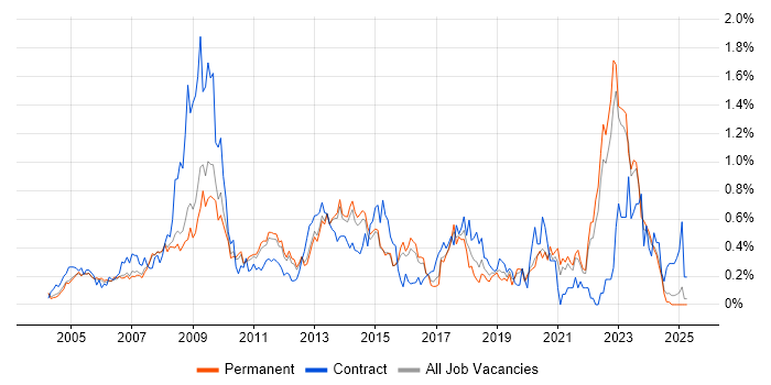 Job vacancy trend for Contract Negotiation in Surrey Job vacancy trend for Contract Negotiation in Surrey