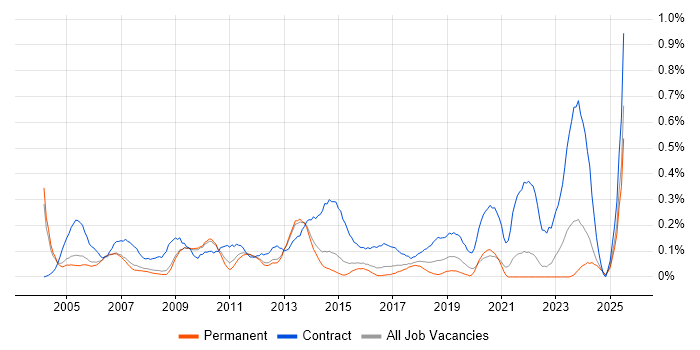 Job vacancy trend for Contracts Manager in Surrey
