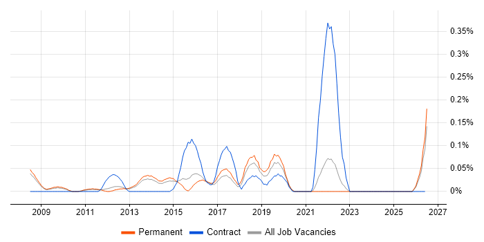 Converged Infrastructure job vacancy trend in Surrey