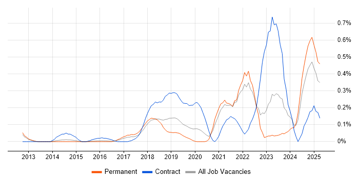 Job vacancy trend for Conversational UI in Surrey Job vacancy trend for Conversational UI in Surrey