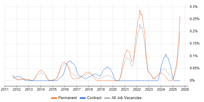 Job vacancy trend for Conversion Rate Optimisation in Surrey