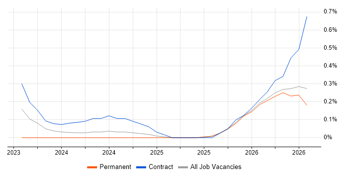 Copilot Studio job vacancy trend in Surrey