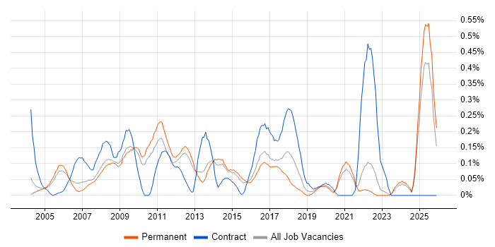 Copywriting job vacancy trend in Surrey
