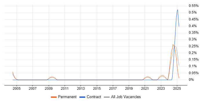 Job vacancy trend for COSHH in Surrey Job vacancy trend for COSHH in Surrey