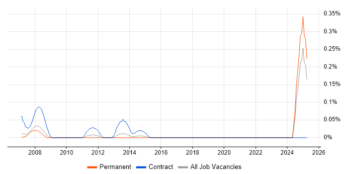 Job vacancy trend for Cost Analyst in Surrey
