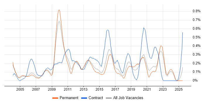 Job vacancy trend for Cost-Benefit Analysis in Surrey