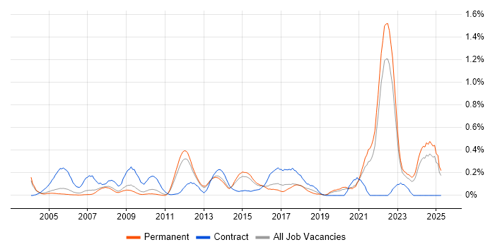 Job vacancy trend for Cost Control in Surrey Job vacancy trend for Cost Control in Surrey