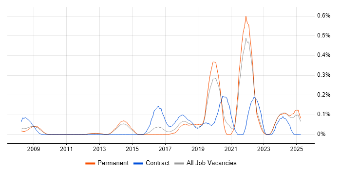 Job vacancy trend for Cost Optimisation in Surrey Job vacancy trend for Cost Optimisation in Surrey