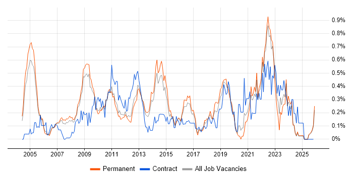 Cost Reduction job vacancy trend in Surrey