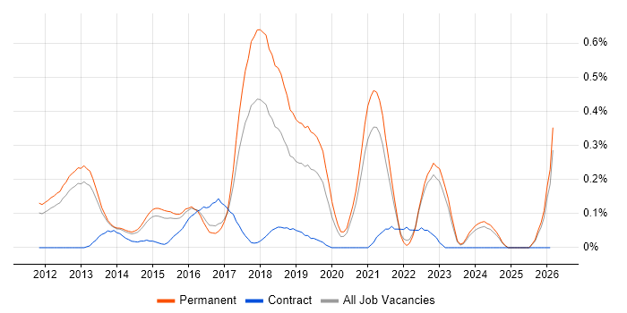 CQRS job vacancy trend in Surrey
